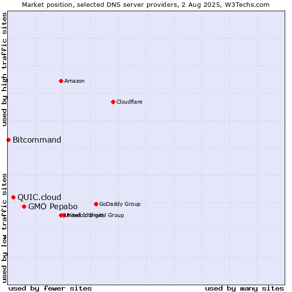 Market position of GMO Pepabo vs. QUIC.cloud vs. Bitcommand