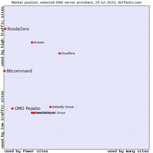 Market position of GMO Pepabo vs. RcodeZero vs. Bitcommand