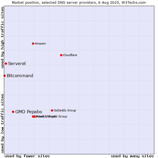 Market position of GMO Pepabo vs. Serverel vs. Bitcommand