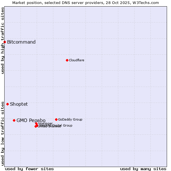 Market position of GMO Pepabo vs. Shoptet vs. Bitcommand