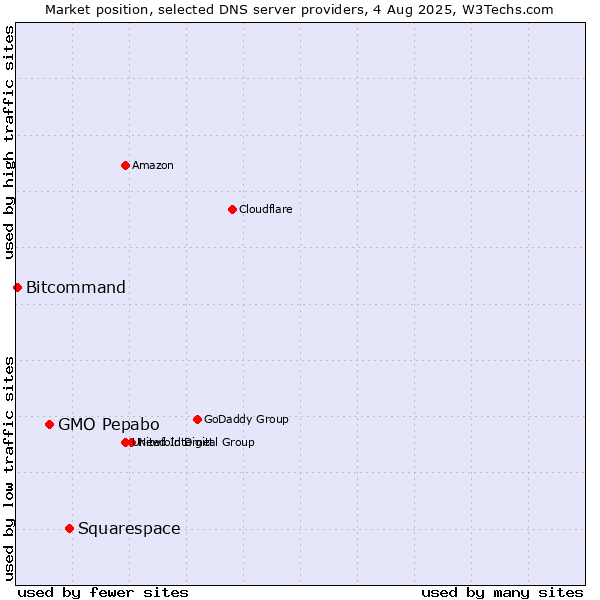 Market position of Squarespace vs. GMO Pepabo vs. Bitcommand