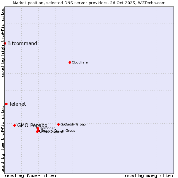 Market position of GMO Pepabo vs. Telenet vs. Bitcommand