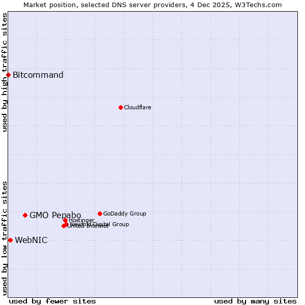 Market position of GMO Pepabo vs. WebNIC vs. Bitcommand