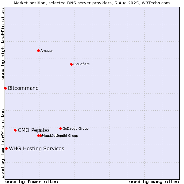 Market position of GMO Pepabo vs. WHG Hosting Services vs. Bitcommand