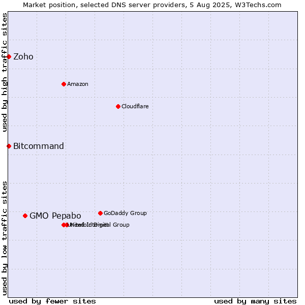 Market position of GMO Pepabo vs. Zoho vs. Bitcommand