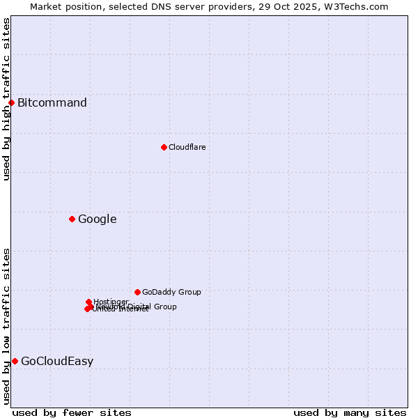 Market position of Google vs. GoCloudEasy vs. Bitcommand
