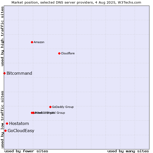 Market position of Hostatom vs. GoCloudEasy vs. Bitcommand