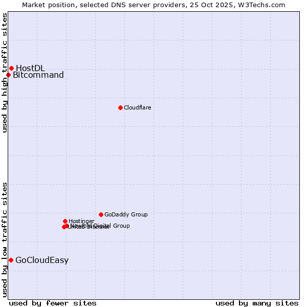 Market position of HostDL vs. GoCloudEasy vs. Bitcommand