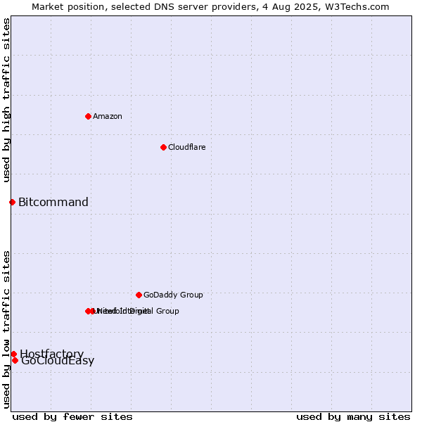 Market position of GoCloudEasy vs. Hostfactory vs. Bitcommand