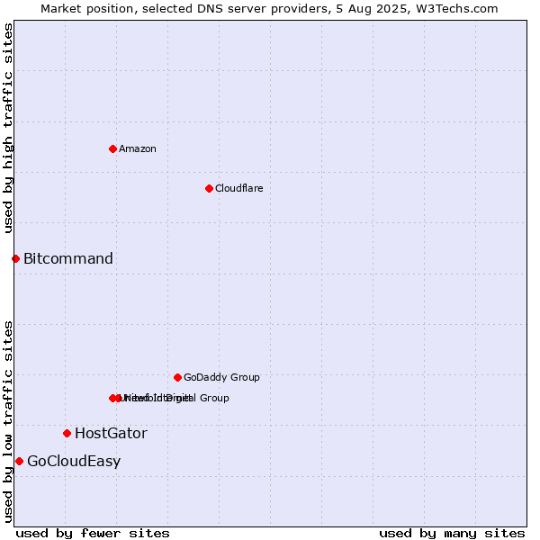 Market position of HostGator vs. GoCloudEasy vs. Bitcommand