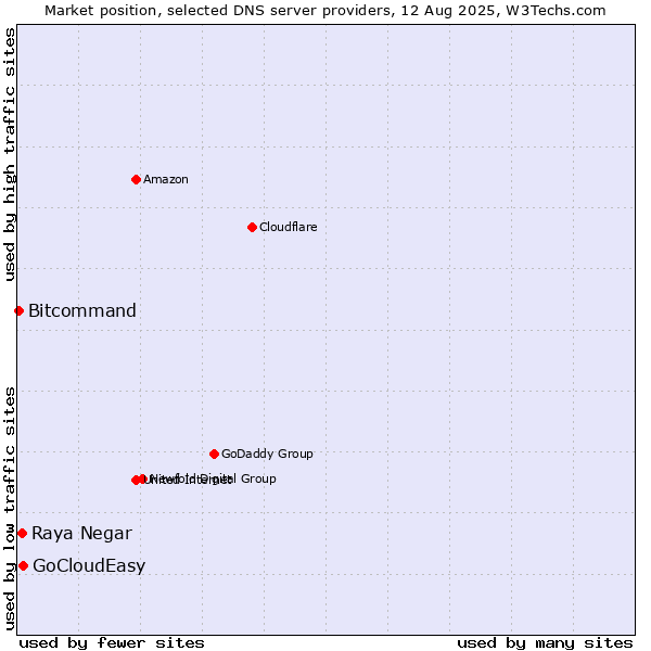 Market position of GoCloudEasy vs. Raya Negar vs. Bitcommand
