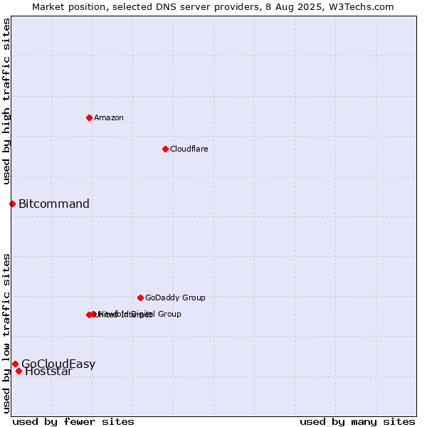 Market position of Hoststar vs. GoCloudEasy vs. Bitcommand