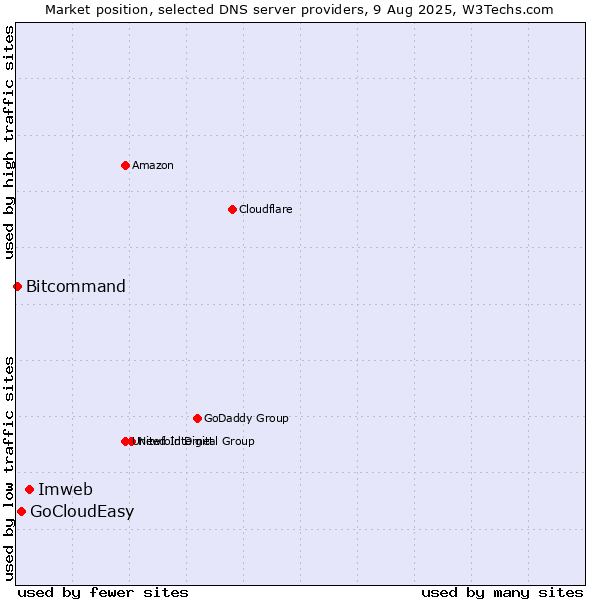 Market position of Imweb vs. GoCloudEasy vs. Bitcommand