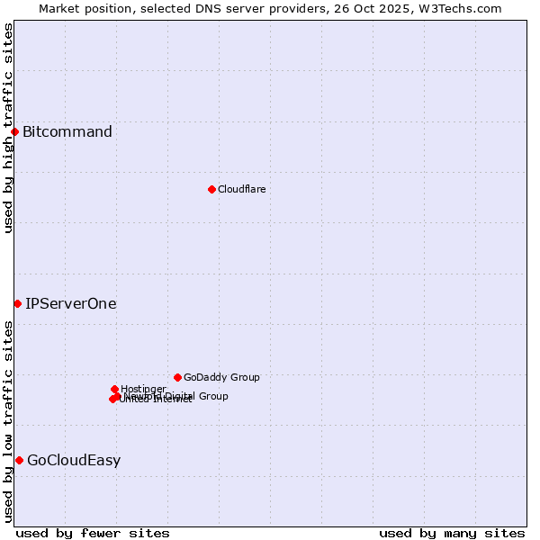 Market position of GoCloudEasy vs. IPServerOne vs. Bitcommand