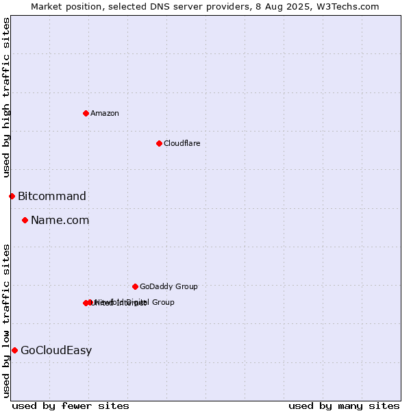 Market position of Name.com vs. GoCloudEasy vs. Bitcommand