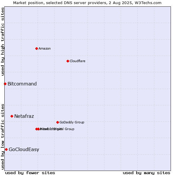 Market position of Netafraz vs. GoCloudEasy vs. Bitcommand