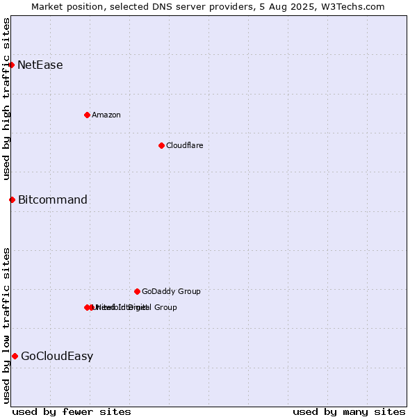 Market position of GoCloudEasy vs. Bitcommand vs. NetEase