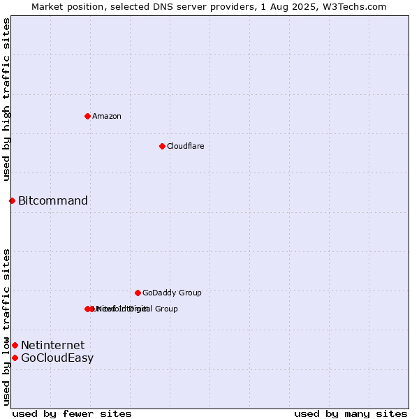 Market position of Netinternet vs. GoCloudEasy vs. Bitcommand