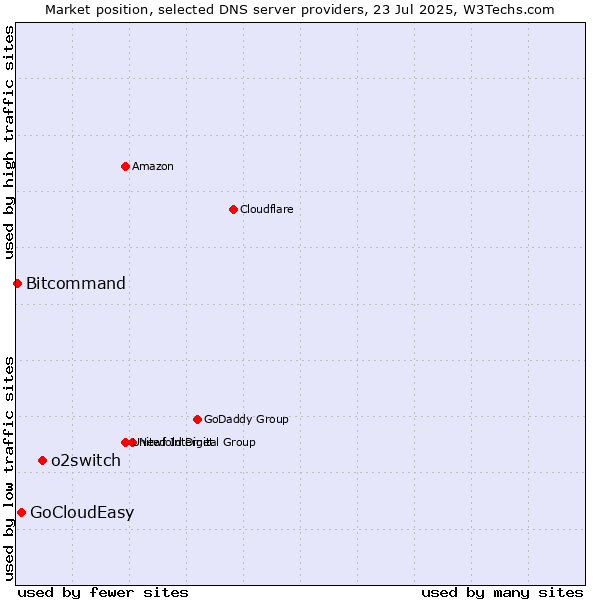 Market position of o2switch vs. GoCloudEasy vs. Bitcommand