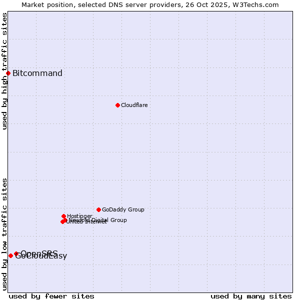 Market position of OpenSRS vs. GoCloudEasy vs. Bitcommand