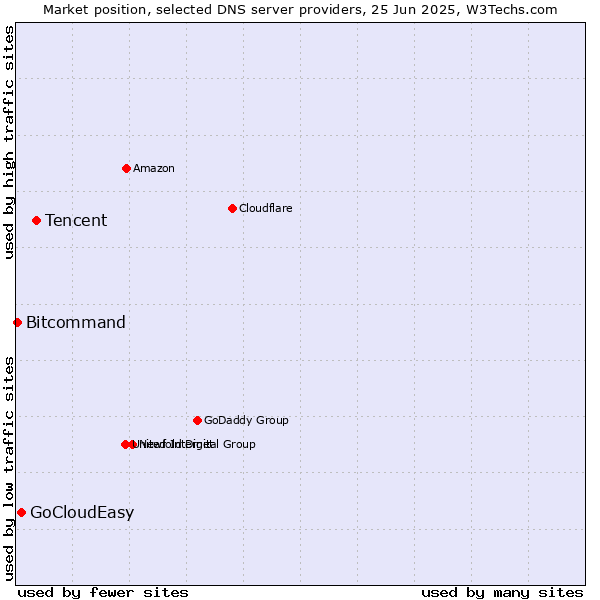 Market position of Tencent vs. GoCloudEasy vs. Bitcommand