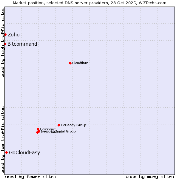 Market position of GoCloudEasy vs. Zoho vs. Bitcommand