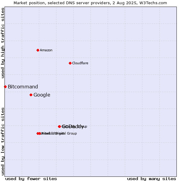 Market position of GoDaddy vs. Google vs. Bitcommand