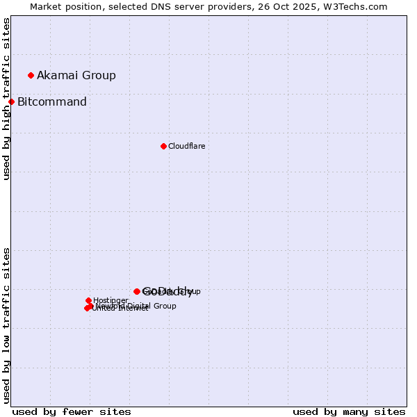 Market position of GoDaddy vs. Akamai Group vs. Bitcommand