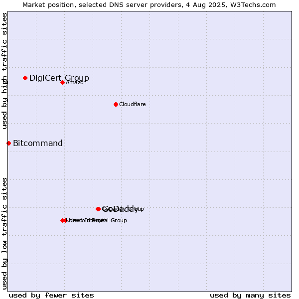 Market position of GoDaddy vs. DigiCert Group vs. Bitcommand