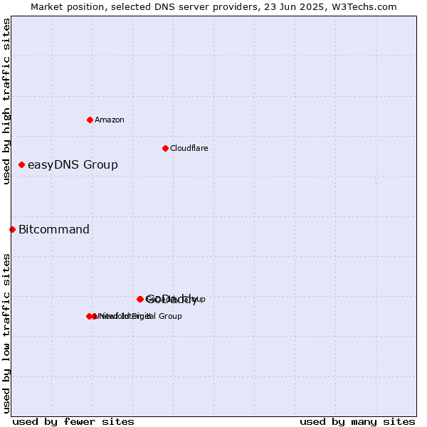 Market position of GoDaddy vs. easyDNS Group vs. Bitcommand