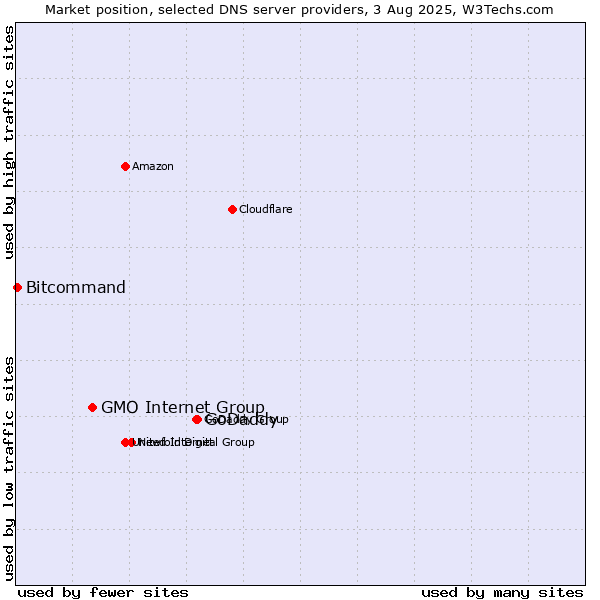 Market position of GoDaddy vs. GMO Internet Group vs. Bitcommand