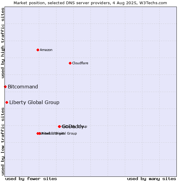 Market position of GoDaddy vs. Liberty Global Group vs. Bitcommand