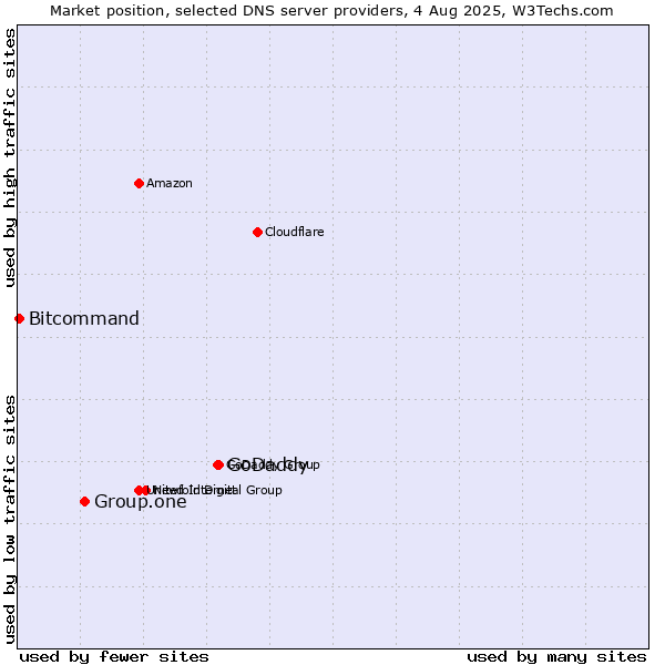 Market position of GoDaddy vs. Group.one vs. Bitcommand
