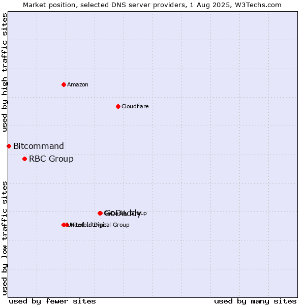 Market position of GoDaddy vs. RBC Group vs. Bitcommand