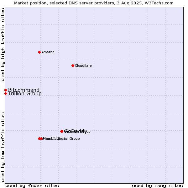Market position of GoDaddy vs. Trillion Group vs. Bitcommand