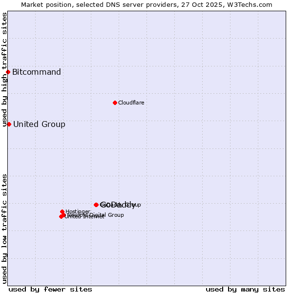 Market position of GoDaddy vs. United Group vs. Bitcommand