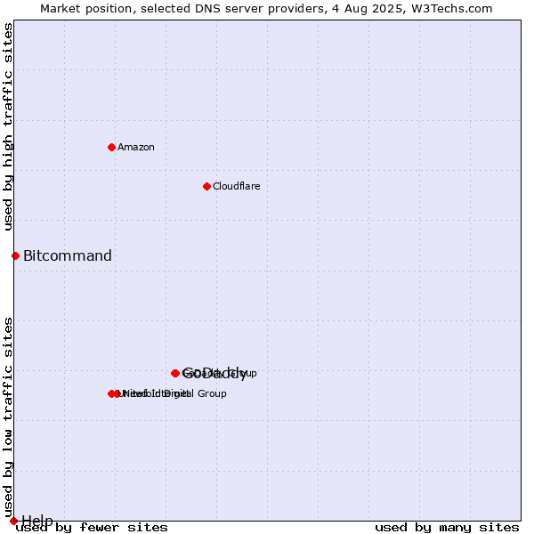 Market position of GoDaddy vs. Bitcommand vs. Help