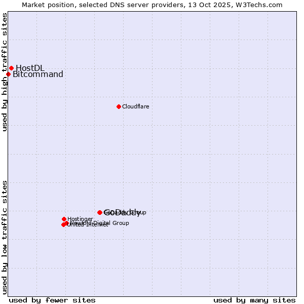 Market position of GoDaddy vs. HostDL vs. Bitcommand
