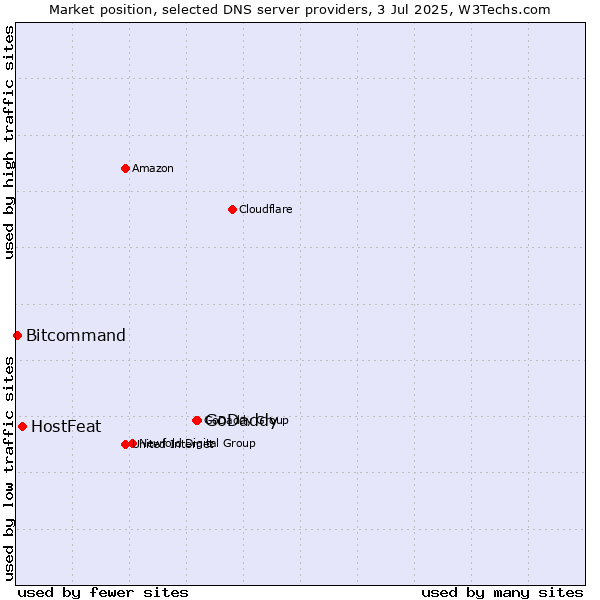 Market position of GoDaddy vs. HostFeat vs. Bitcommand