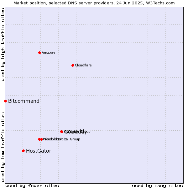 Market position of GoDaddy vs. HostGator vs. Bitcommand
