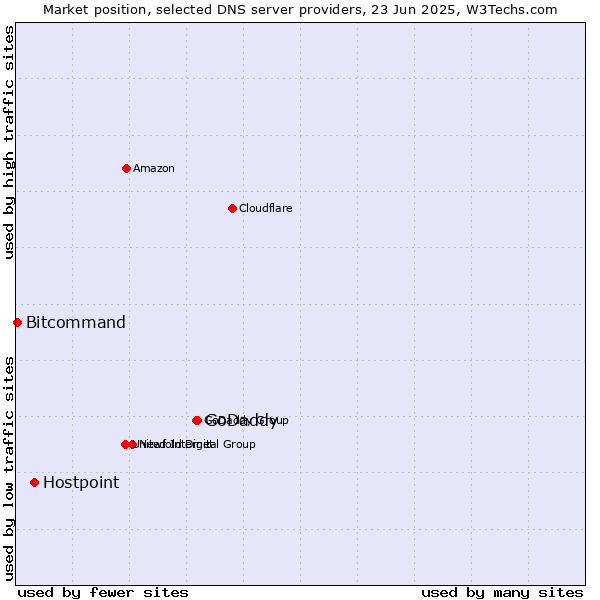 Market position of GoDaddy vs. Hostpoint vs. Bitcommand