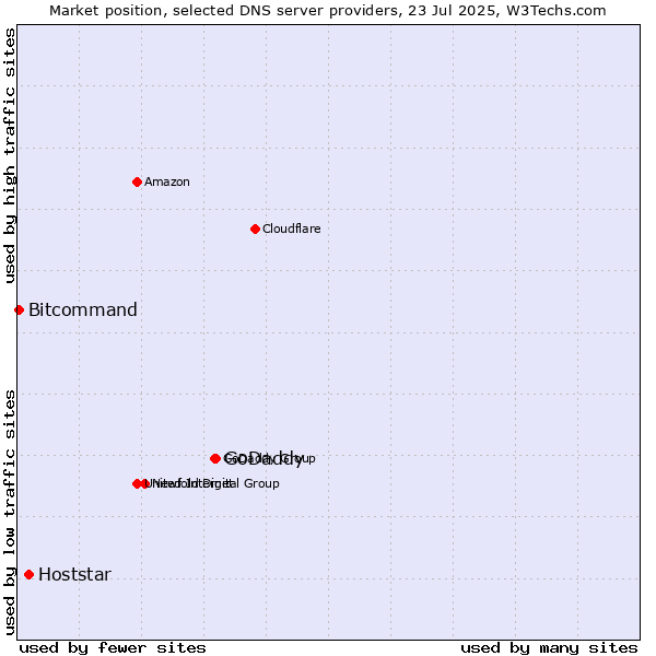 Market position of GoDaddy vs. Hoststar vs. Bitcommand