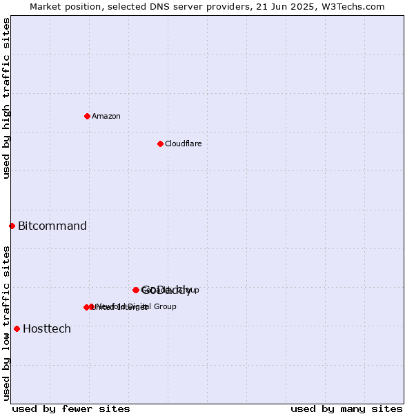Market position of GoDaddy vs. Hosttech vs. Bitcommand