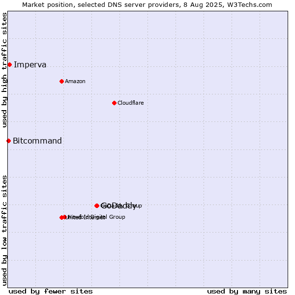Market position of GoDaddy vs. Imperva vs. Bitcommand