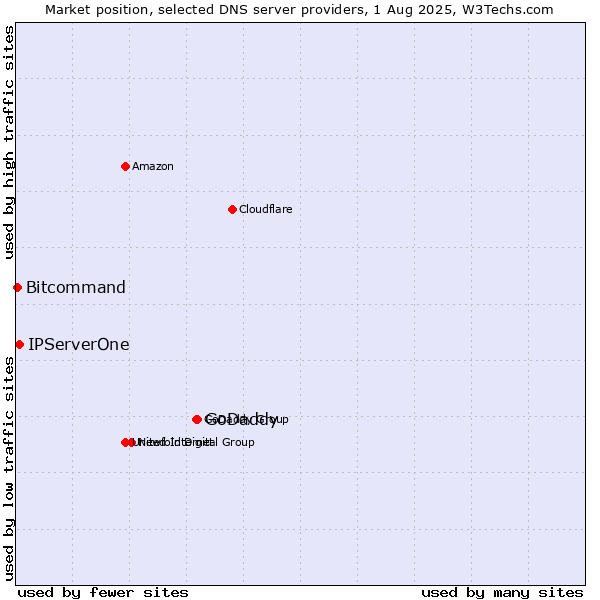 Market position of GoDaddy vs. IPServerOne vs. Bitcommand