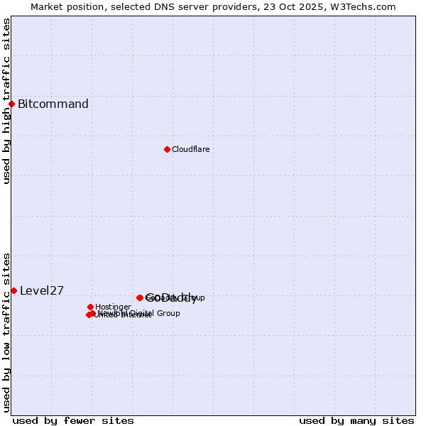 Market position of GoDaddy vs. Level27 vs. Bitcommand