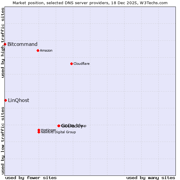 Market position of GoDaddy vs. LinQhost vs. Bitcommand