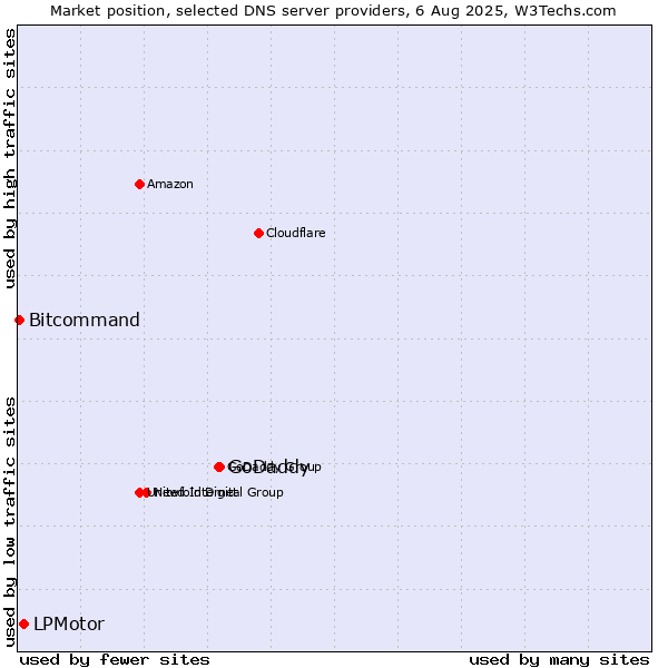 Market position of GoDaddy vs. LPMotor vs. Bitcommand