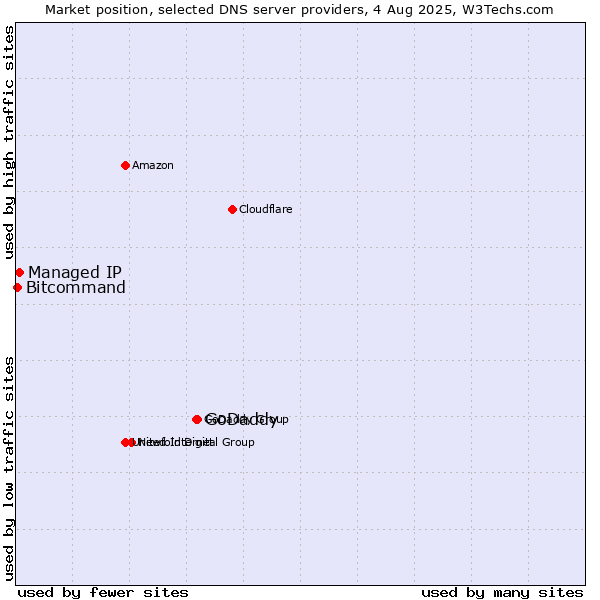 Market position of GoDaddy vs. Managed IP vs. Bitcommand
