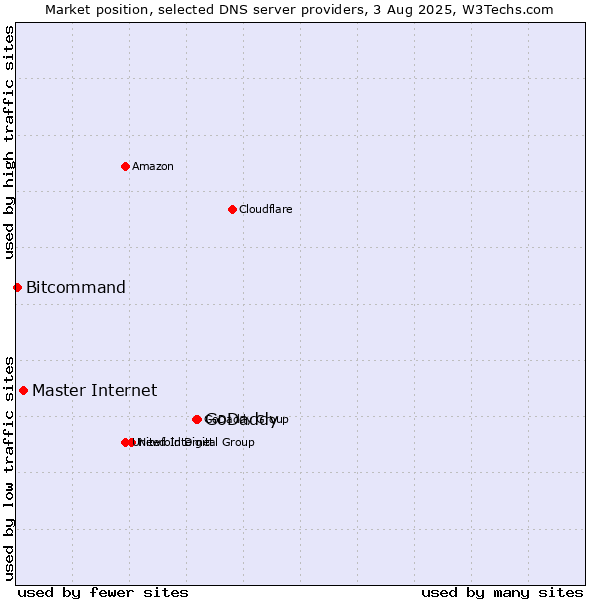 Market position of GoDaddy vs. Master Internet vs. Bitcommand
